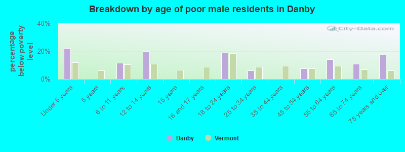 Breakdown by age of poor male residents in Danby