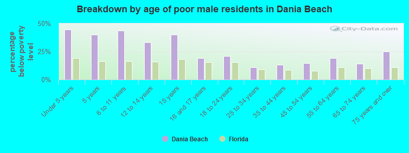 Breakdown by age of poor male residents in Dania Beach