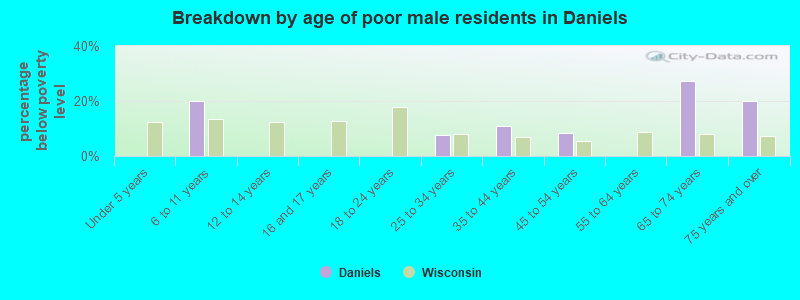 Breakdown by age of poor male residents in Daniels