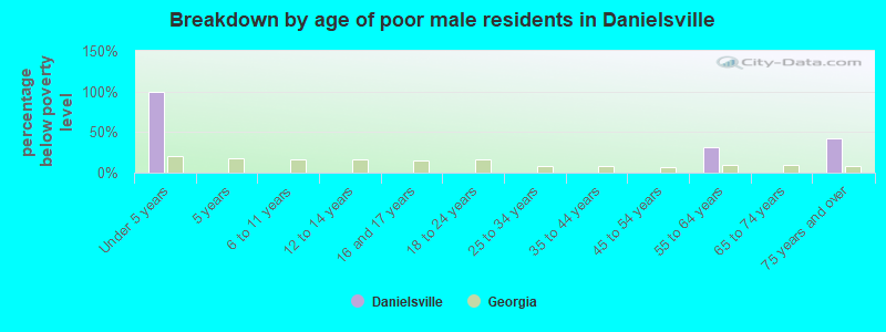 Breakdown by age of poor male residents in Danielsville