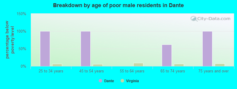 Breakdown by age of poor male residents in Dante
