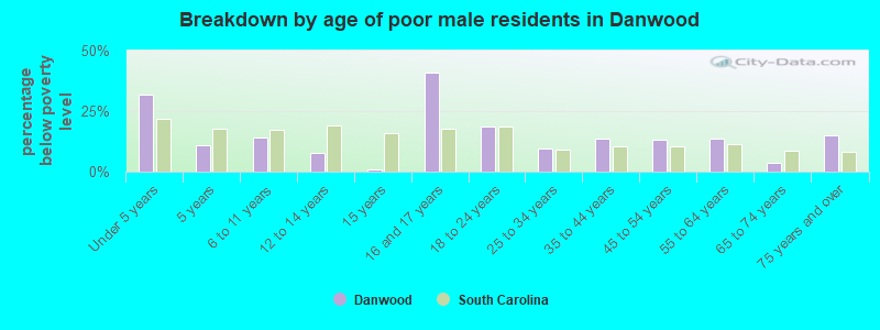 Breakdown by age of poor male residents in Danwood