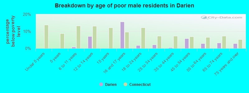 Breakdown by age of poor male residents in Darien