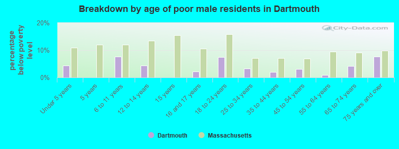 Breakdown by age of poor male residents in Dartmouth