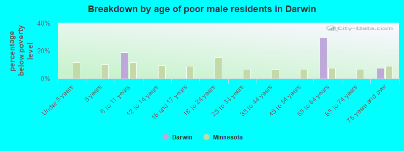 Breakdown by age of poor male residents in Darwin