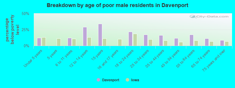 Breakdown by age of poor male residents in Davenport