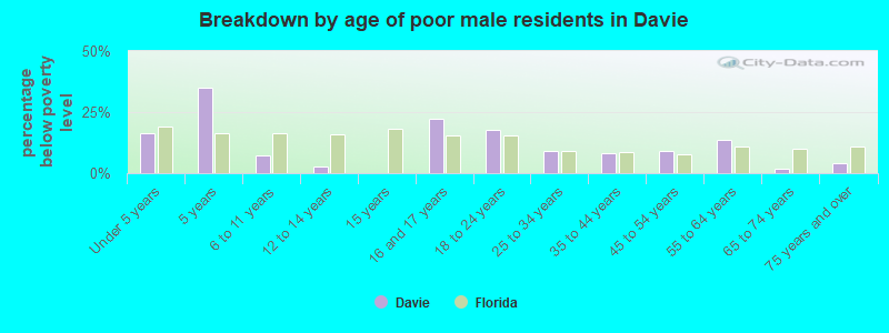 Breakdown by age of poor male residents in Davie