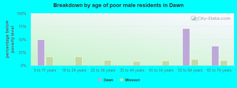 Breakdown by age of poor male residents in Dawn