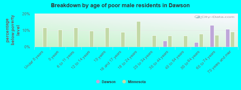 Breakdown by age of poor male residents in Dawson