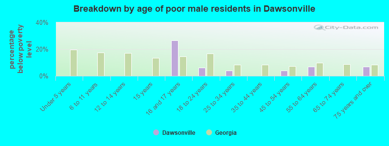 Breakdown by age of poor male residents in Dawsonville