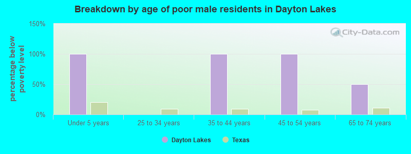 Breakdown by age of poor male residents in Dayton Lakes