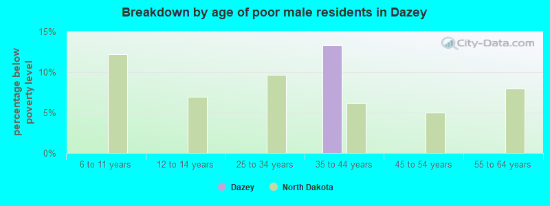 Breakdown by age of poor male residents in Dazey