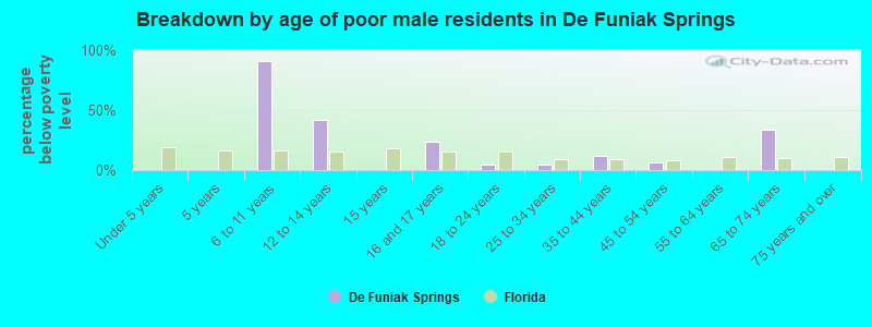 Breakdown by age of poor male residents in De Funiak Springs