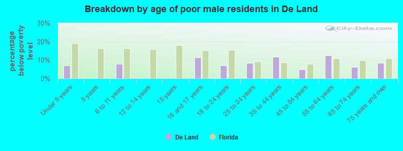 Breakdown by age of poor male residents in De Land