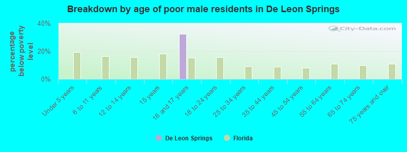 Breakdown by age of poor male residents in De Leon Springs