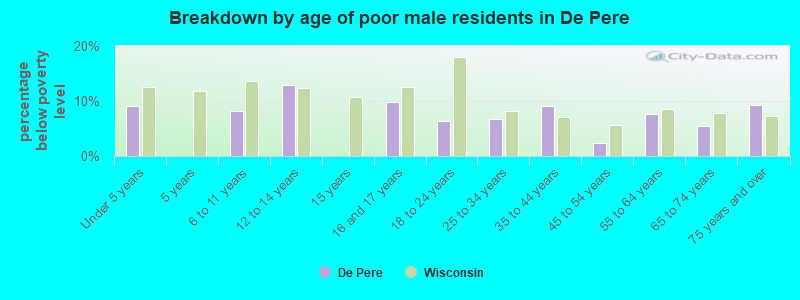 Breakdown by age of poor male residents in De Pere