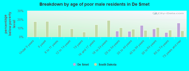 Breakdown by age of poor male residents in De Smet