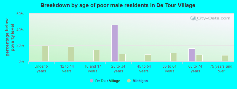 Breakdown by age of poor male residents in De Tour Village