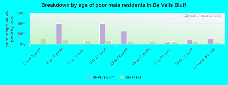 Breakdown by age of poor male residents in De Valls Bluff