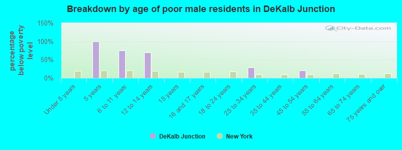 Breakdown by age of poor male residents in DeKalb Junction