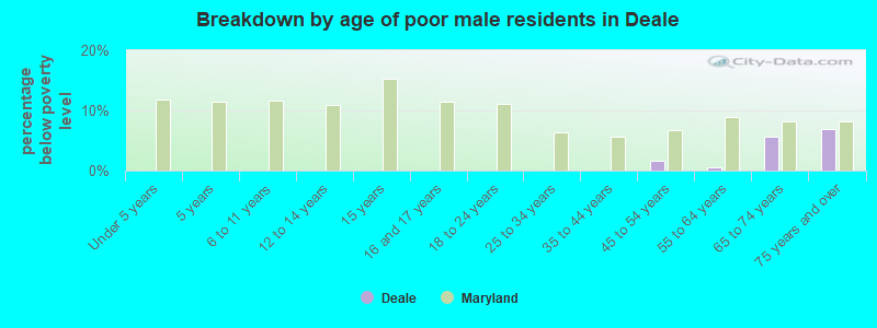 Breakdown by age of poor male residents in Deale