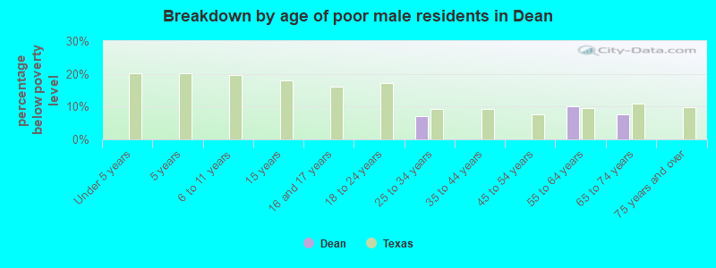 Breakdown by age of poor male residents in Dean