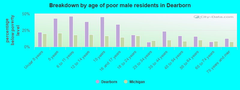 Breakdown by age of poor male residents in Dearborn