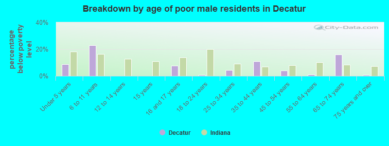 Breakdown by age of poor male residents in Decatur