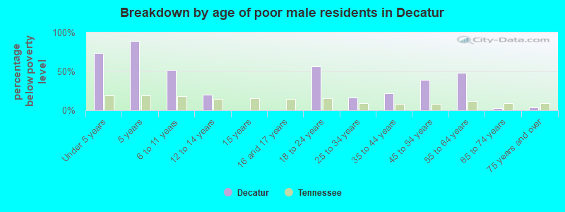 Breakdown by age of poor male residents in Decatur