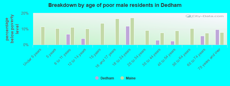 Breakdown by age of poor male residents in Dedham