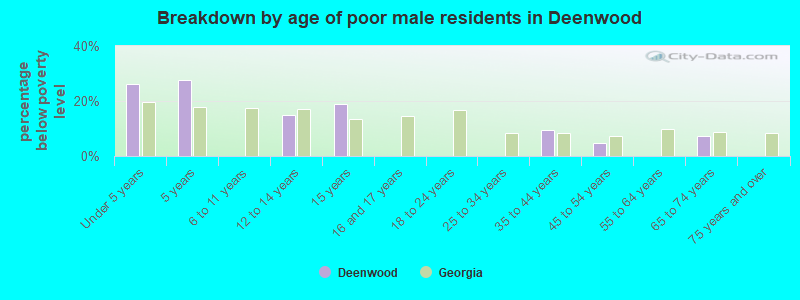 Breakdown by age of poor male residents in Deenwood