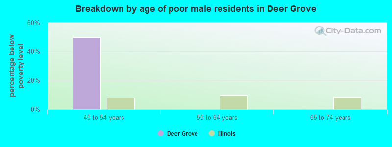 Breakdown by age of poor male residents in Deer Grove