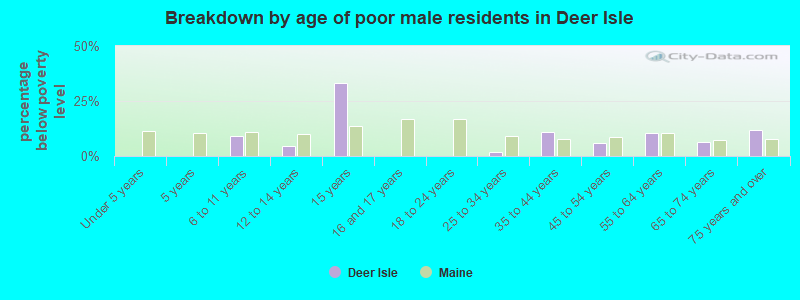 Breakdown by age of poor male residents in Deer Isle