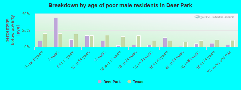 Breakdown by age of poor male residents in Deer Park