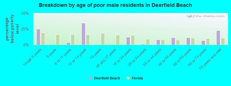 Breakdown by age of poor male residents in Deerfield Beach