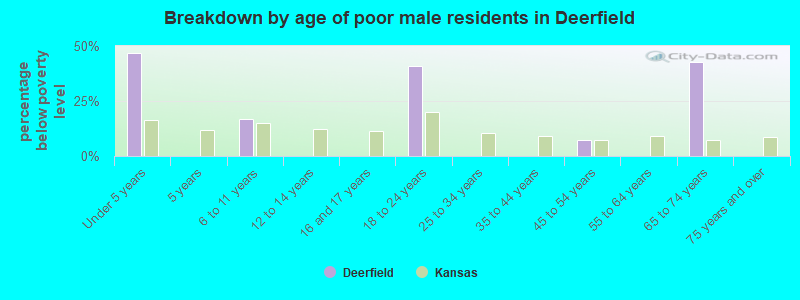 Breakdown by age of poor male residents in Deerfield