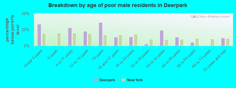Breakdown by age of poor male residents in Deerpark