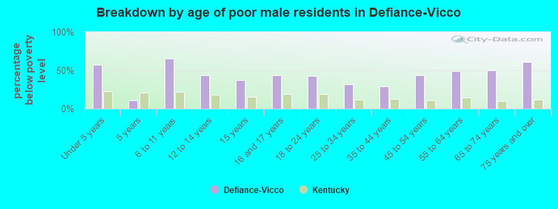 Breakdown by age of poor male residents in Defiance-Vicco