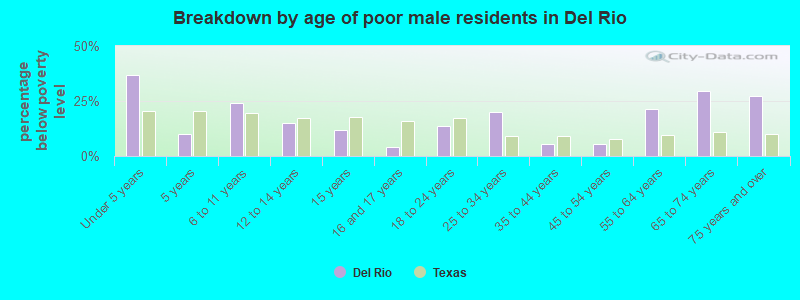 Breakdown by age of poor male residents in Del Rio