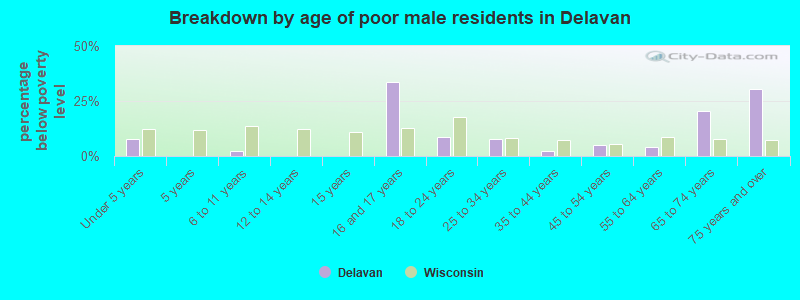 Breakdown by age of poor male residents in Delavan