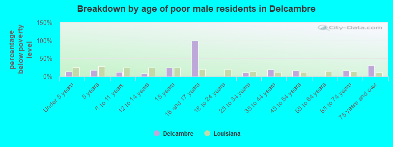 Breakdown by age of poor male residents in Delcambre