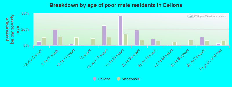 Breakdown by age of poor male residents in Dellona