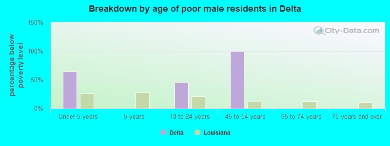 Breakdown by age of poor male residents in Delta