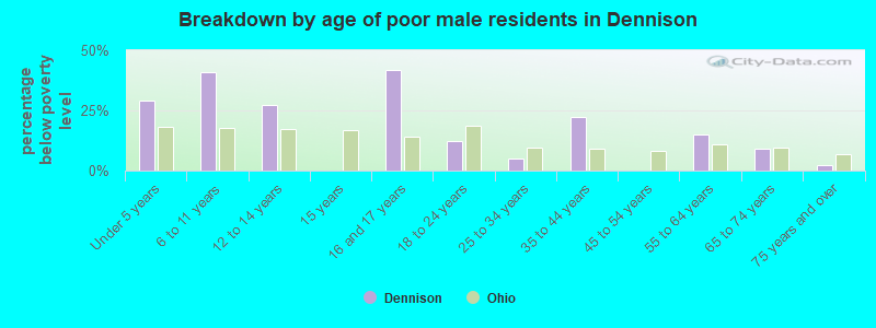 Breakdown by age of poor male residents in Dennison