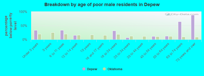 Breakdown by age of poor male residents in Depew