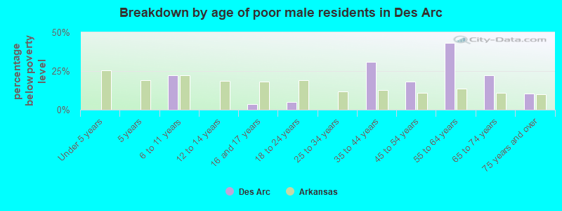 Breakdown by age of poor male residents in Des Arc