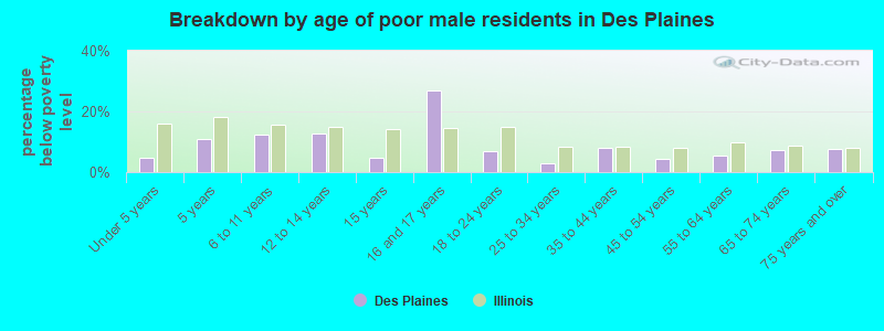 Breakdown by age of poor male residents in Des Plaines