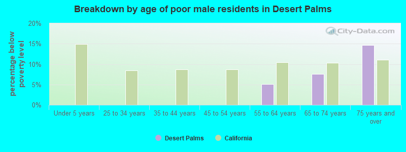 Breakdown by age of poor male residents in Desert Palms