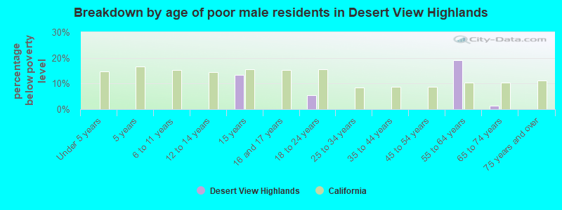 Breakdown by age of poor male residents in Desert View Highlands