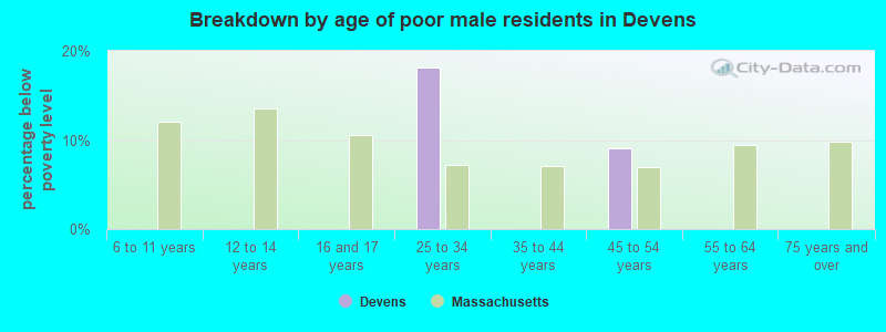 Breakdown by age of poor male residents in Devens